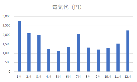 水槽の電気代